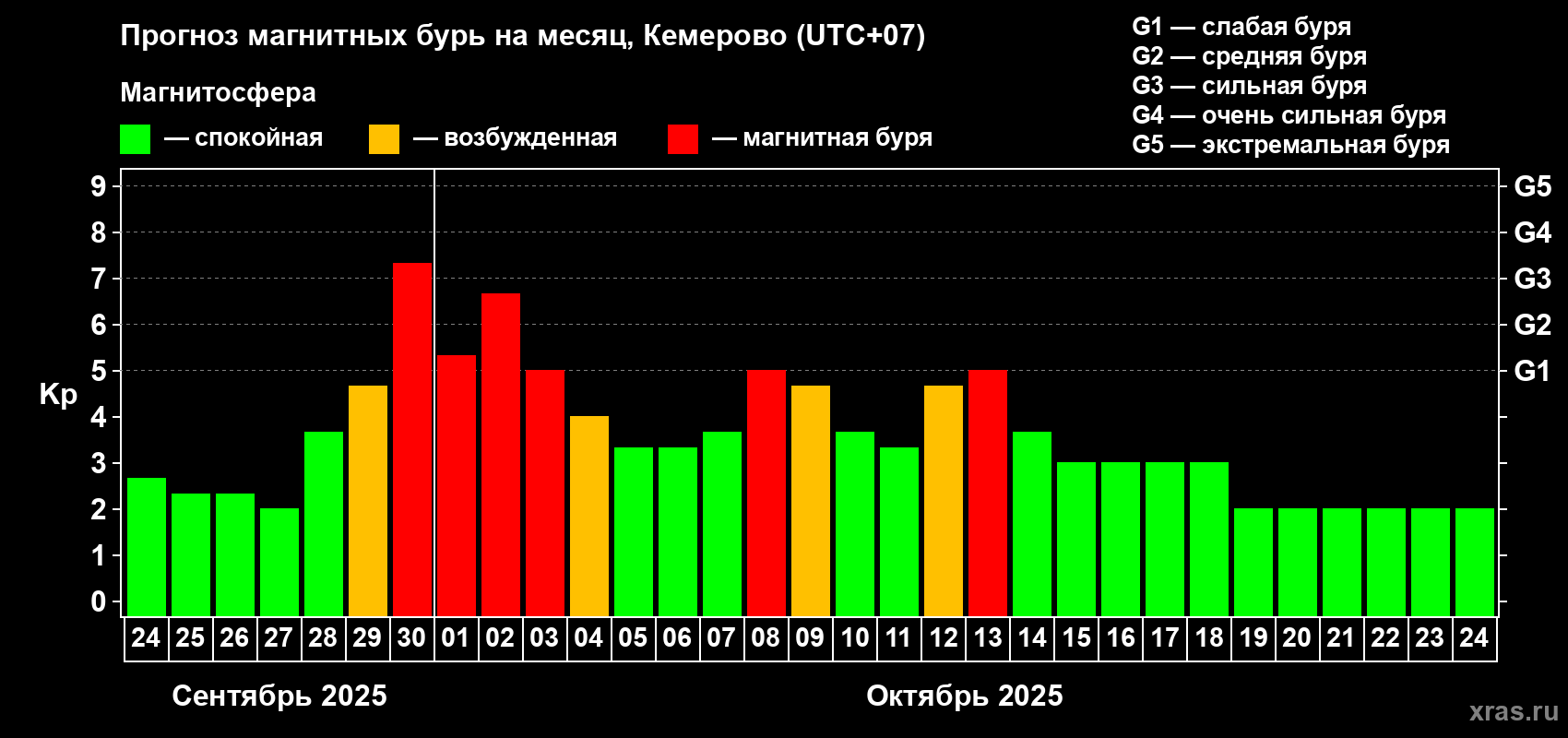 Прогноз максимального суточного геомагнитного индекса Kp на <b>1 месяц</b> (31 день) <b>с 24 сентября по 24 октября 2025 г</b>