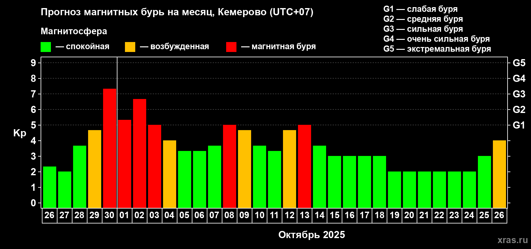 Прогноз максимального суточного геомагнитного индекса Kp на <b>1 месяц</b> (31 день) <b>с 26 сентября по 26 октября 2025 г</b>
