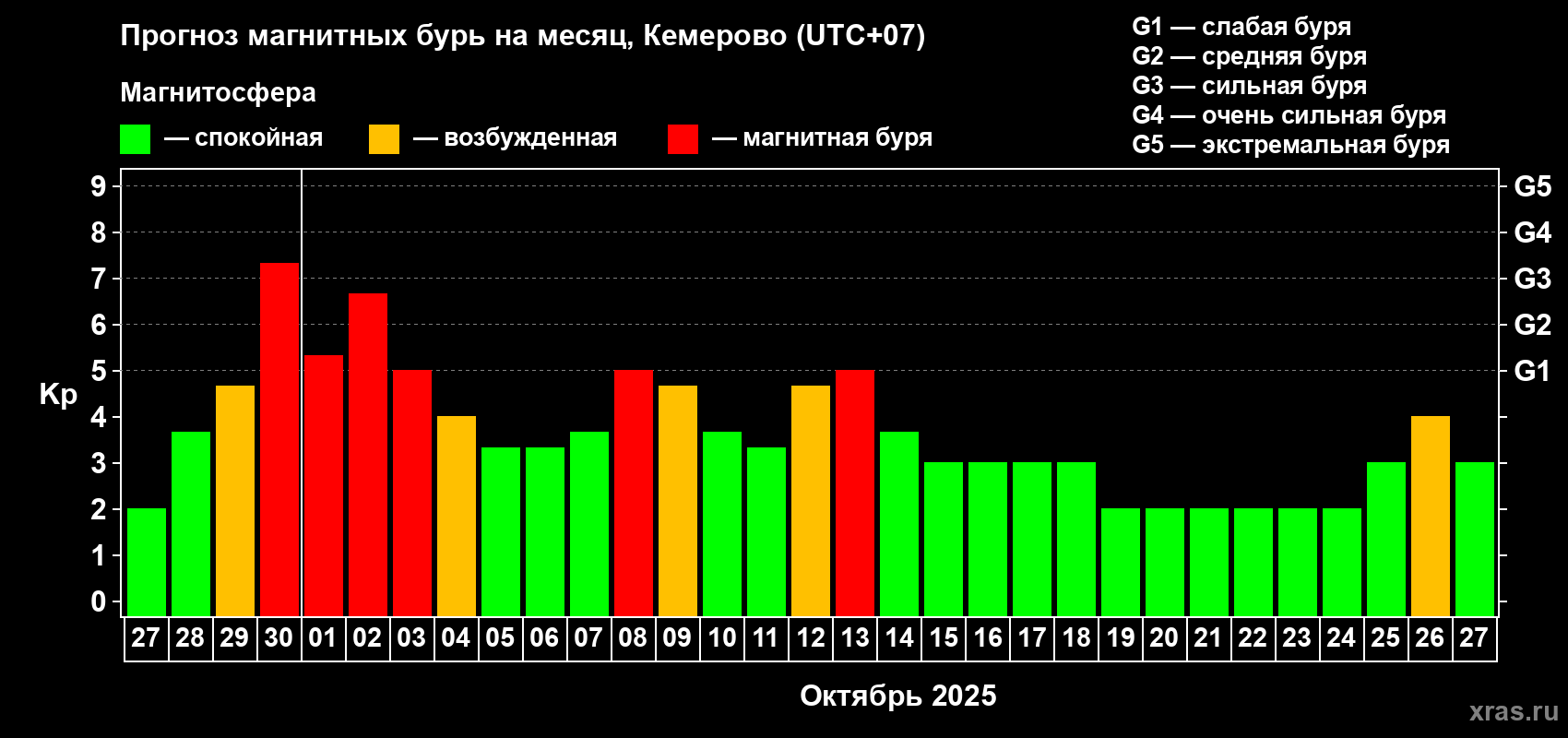 Прогноз максимального суточного геомагнитного индекса Kp на <b>1 месяц</b> (31 день) <b>с 27 сентября по 27 октября 2025 г</b>