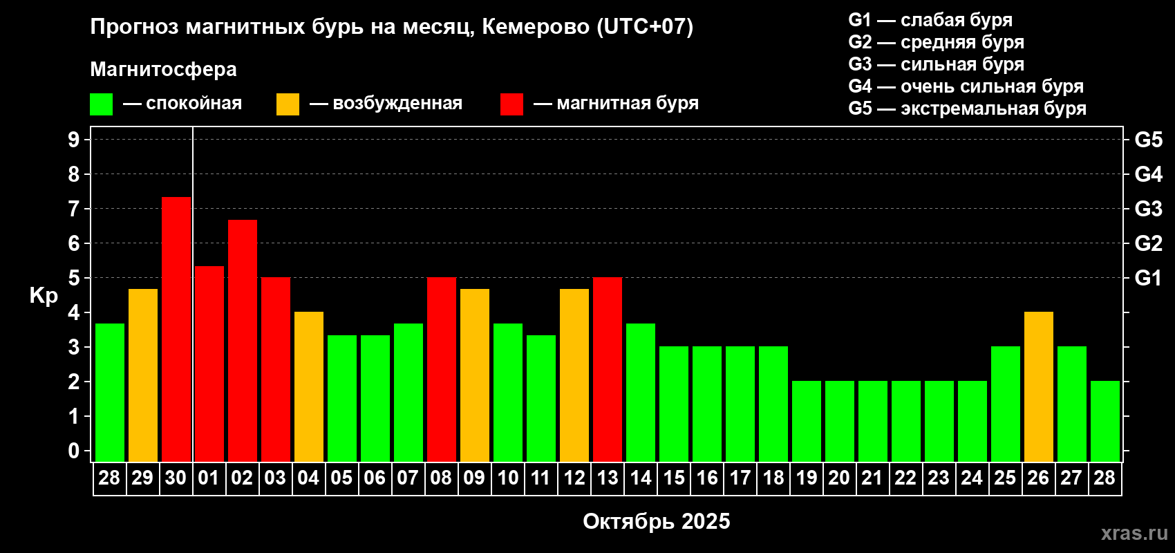 Прогноз максимального суточного геомагнитного индекса Kp на <b>1 месяц</b> (31 день) <b>с 28 сентября по 28 октября 2025 г</b>