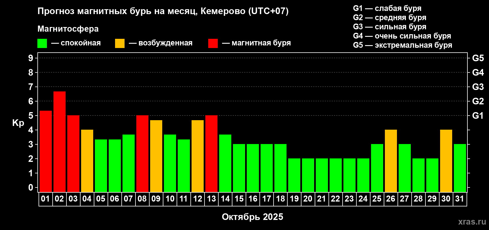 Прогноз максимального суточного геомагнитного индекса Kp на <b>1 месяц</b> (31 день) <b>с 01 октября по 31 октября 2025 г</b>