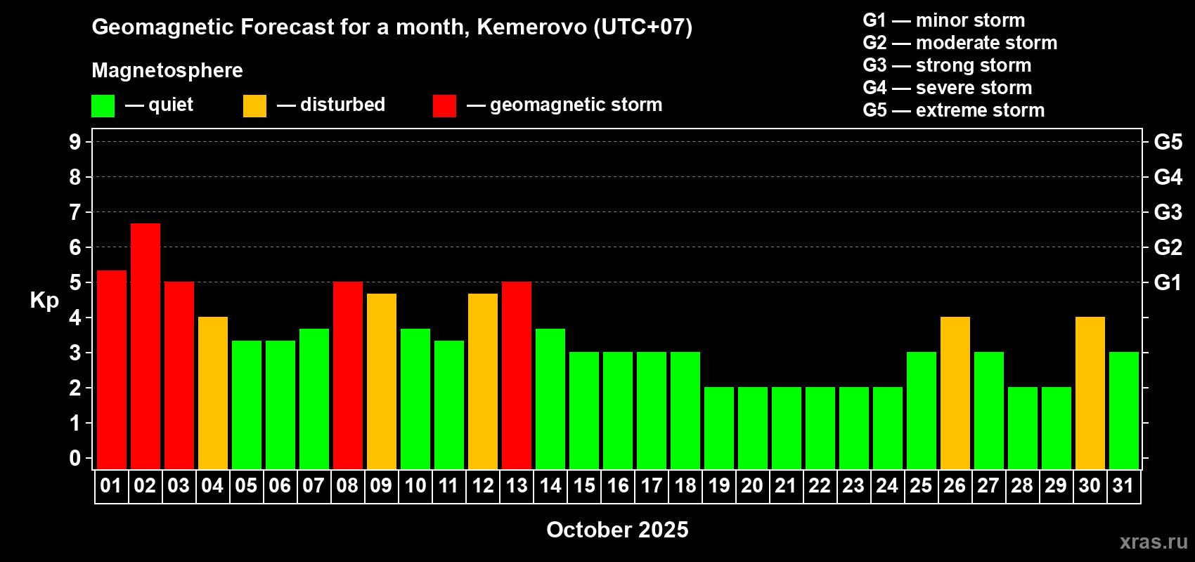 Forecast of the daily maximal value of geomagnetic index Kp for <b>1 month</b> (31 days) <b>from Oct 01, 2025 to Oct 31, 2025</b>