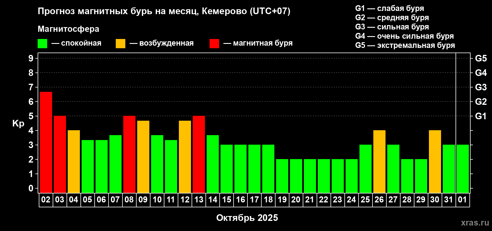 Прогноз максимального суточного геомагнитного индекса Kp на <b>1 месяц</b> (31 день) <b>с 02 октября по 01 ноября 2025 г</b>