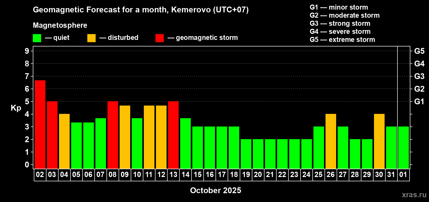 Forecast of the daily maximal value of geomagnetic index Kp for <b>1 month</b> (31 days) <b>from Oct 02, 2025 to Nov 01, 2025</b>