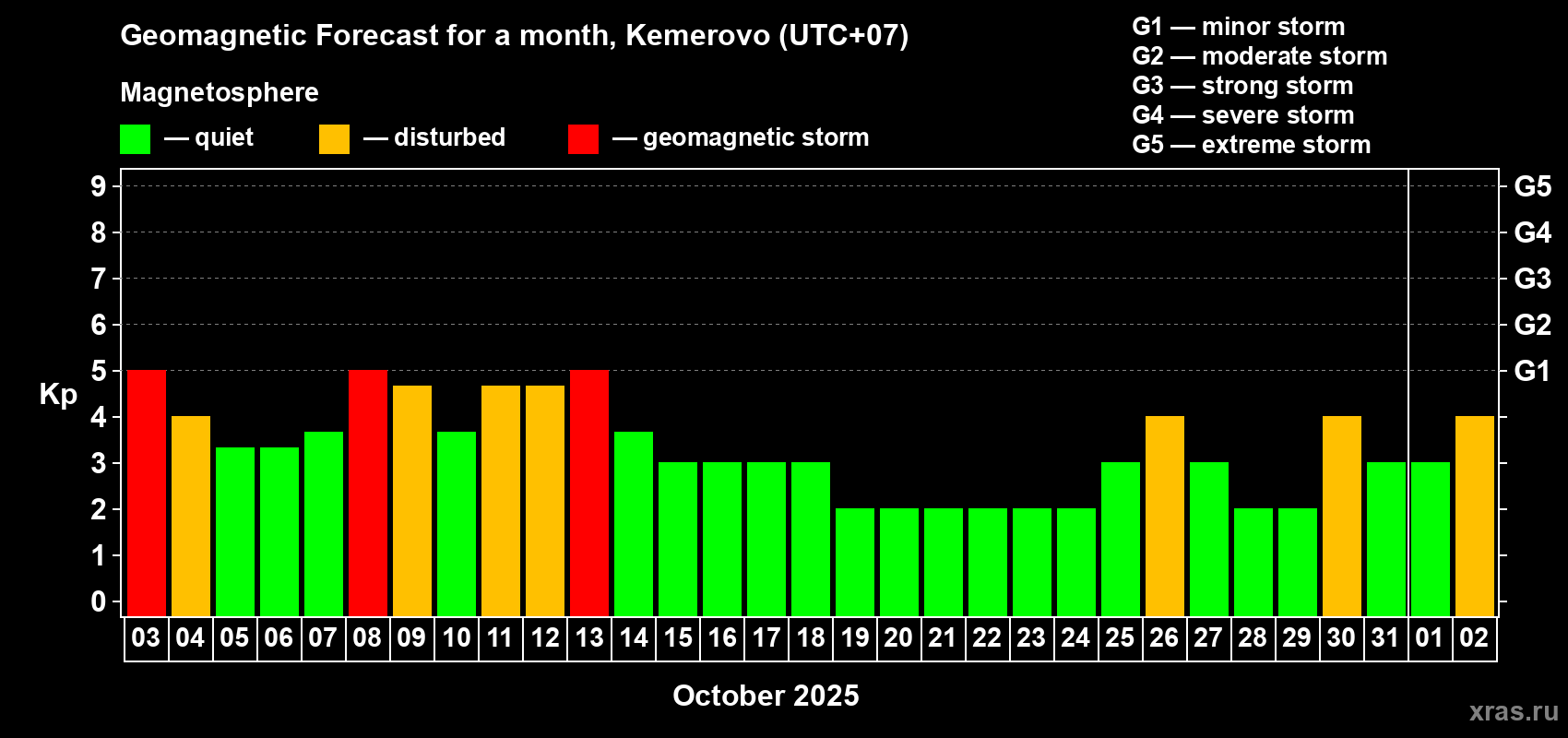 Forecast of the daily maximal value of geomagnetic index Kp for <b>1 month</b> (31 days) <b>from Oct 03, 2025 to Nov 02, 2025</b>