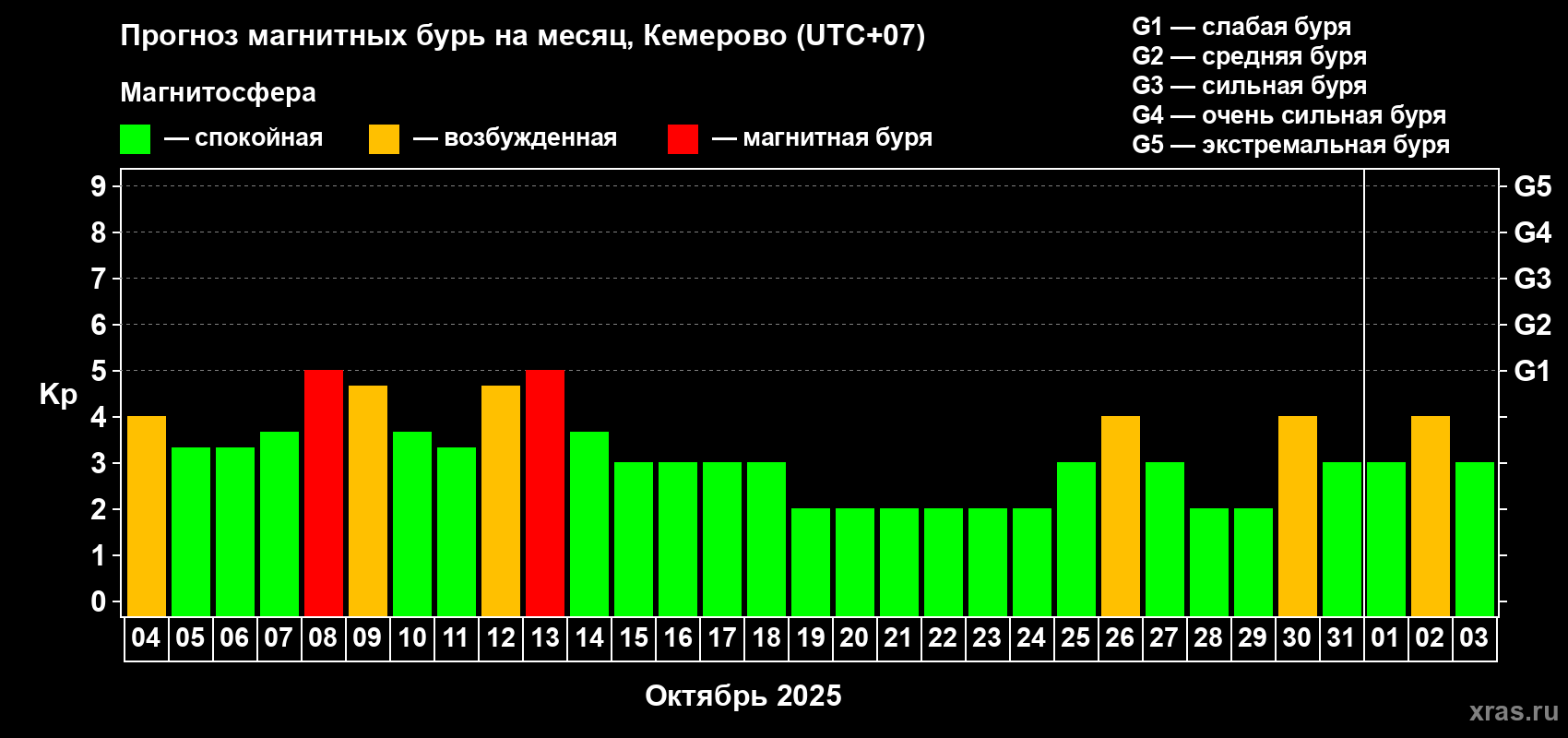 Прогноз максимального суточного геомагнитного индекса Kp на <b>1 месяц</b> (31 день) <b>с 04 октября по 03 ноября 2025 г</b>