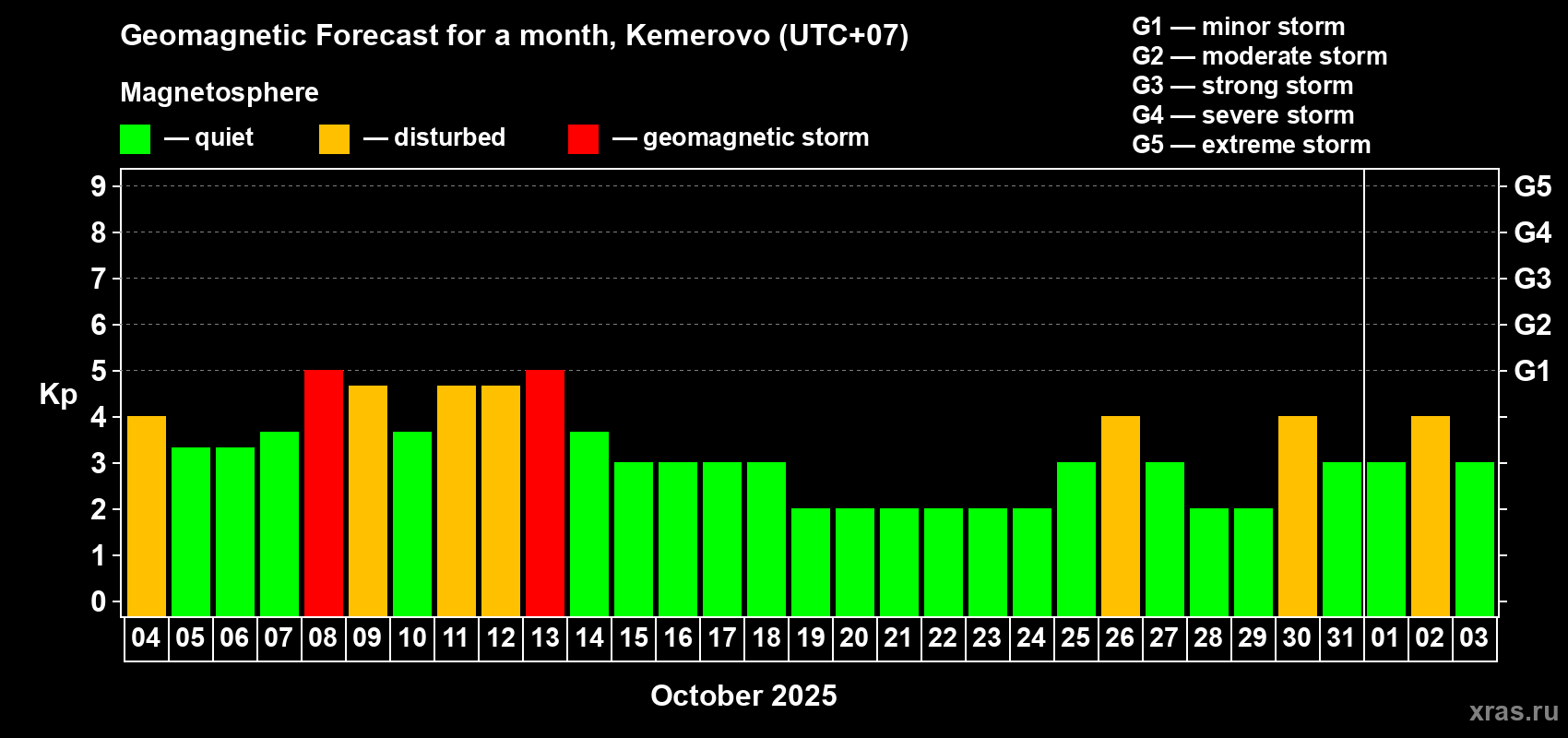 Forecast of the daily maximal value of geomagnetic index Kp for <b>1 month</b> (31 days) <b>from Oct 04, 2025 to Nov 03, 2025</b>
