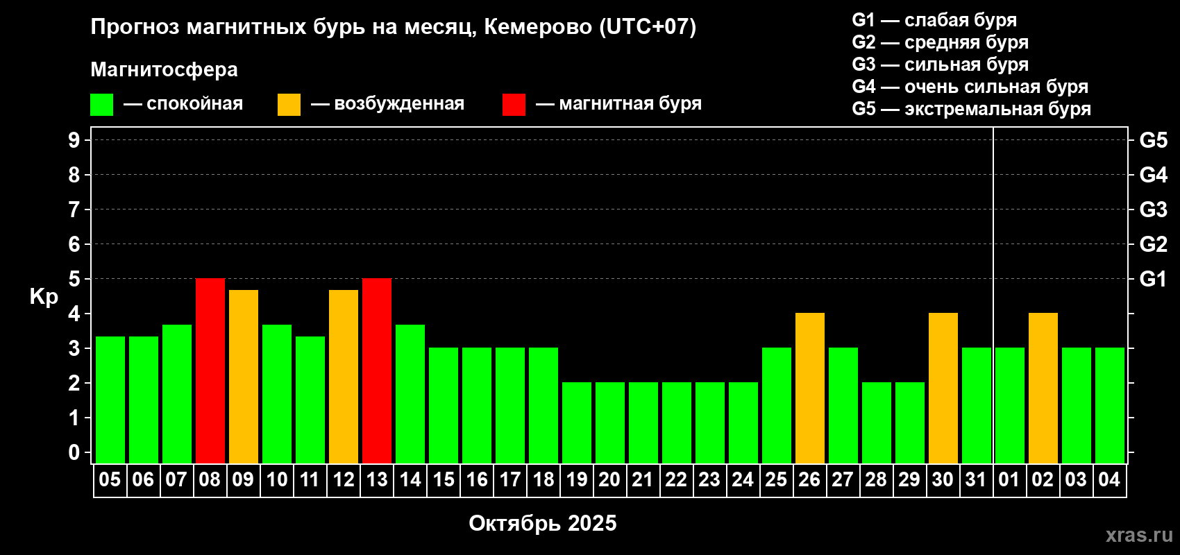 Прогноз максимального суточного геомагнитного индекса Kp на <b>1 месяц</b> (31 день) <b>с 05 октября по 04 ноября 2025 г</b>