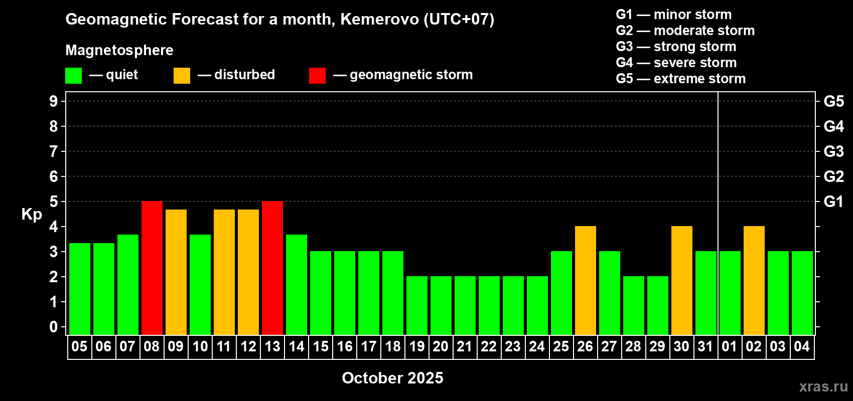 Forecast of the daily maximal value of geomagnetic index Kp for <b>1 month</b> (31 days) <b>from Oct 05, 2025 to Nov 04, 2025</b>