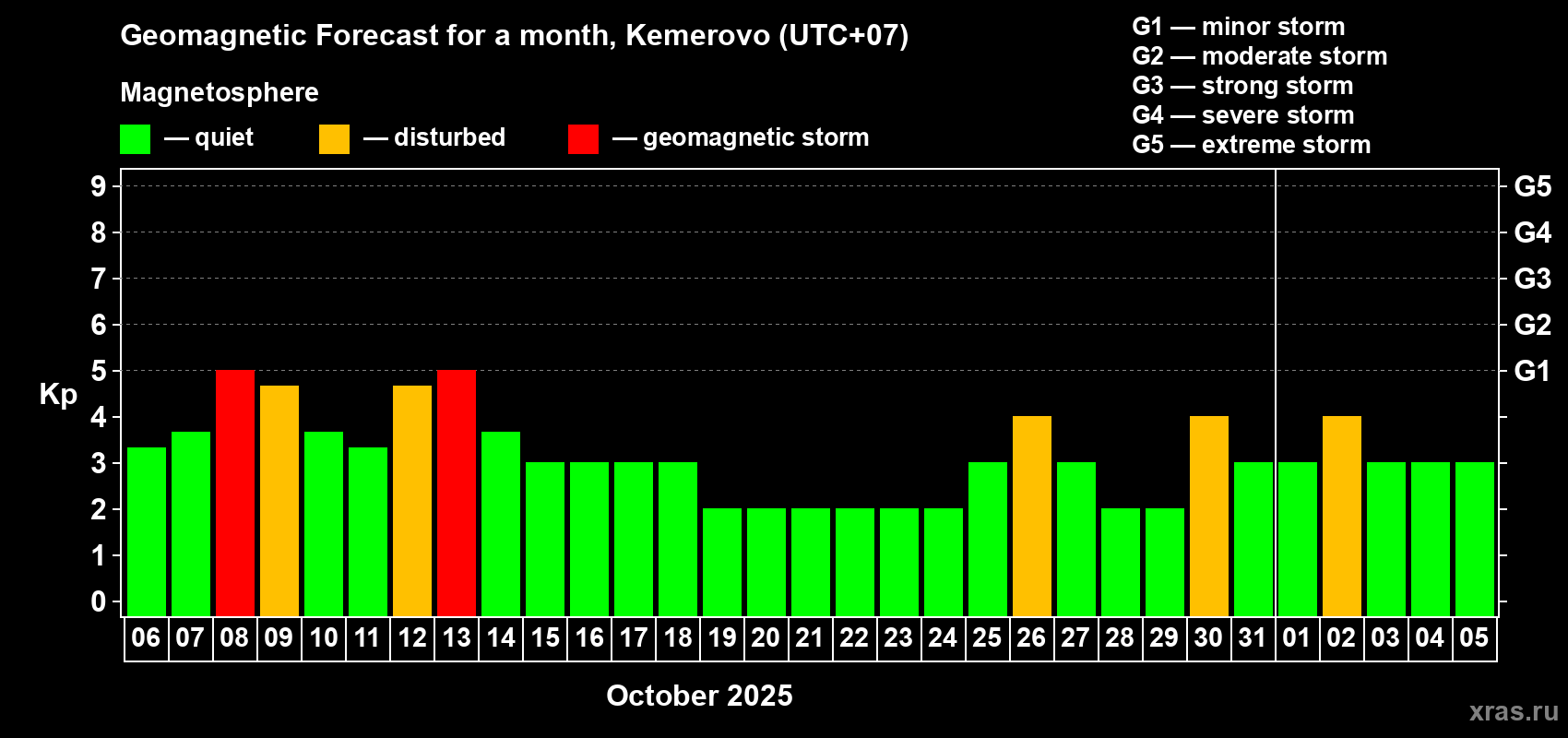 Forecast of the daily maximal value of geomagnetic index Kp for <b>1 month</b> (31 days) <b>from Oct 06, 2025 to Nov 05, 2025</b>