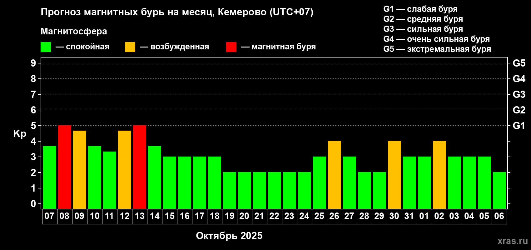 Прогноз максимального суточного геомагнитного индекса Kp на <b>1 месяц</b> (31 день) <b>с 07 октября по 06 ноября 2025 г</b>