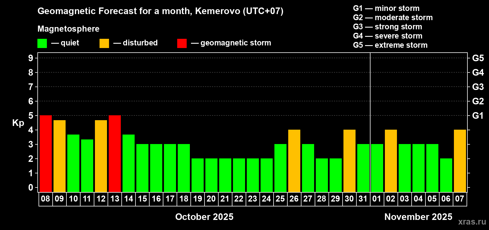 Forecast of the daily maximal value of geomagnetic index Kp for <b>1 month</b> (31 days) <b>from Oct 08, 2025 to Nov 07, 2025</b>