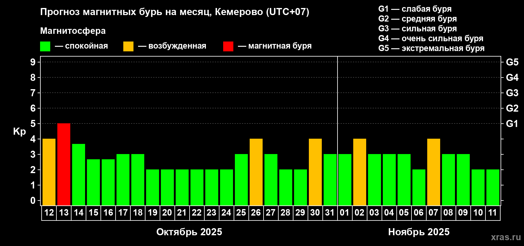 Прогноз максимального суточного геомагнитного индекса Kp на <b>1 месяц</b> (31 день) <b>с 12 октября по 11 ноября 2025 г</b>
