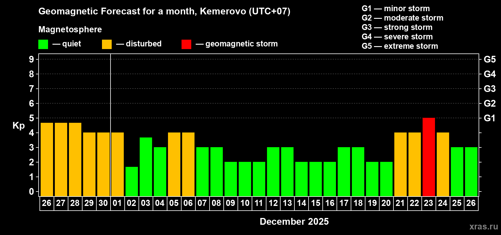 Forecast of the daily maximal value of geomagnetic index Kp for <b>1 month</b> (31 days) <b>from Nov 26, 2025 to Dec 26, 2025</b>