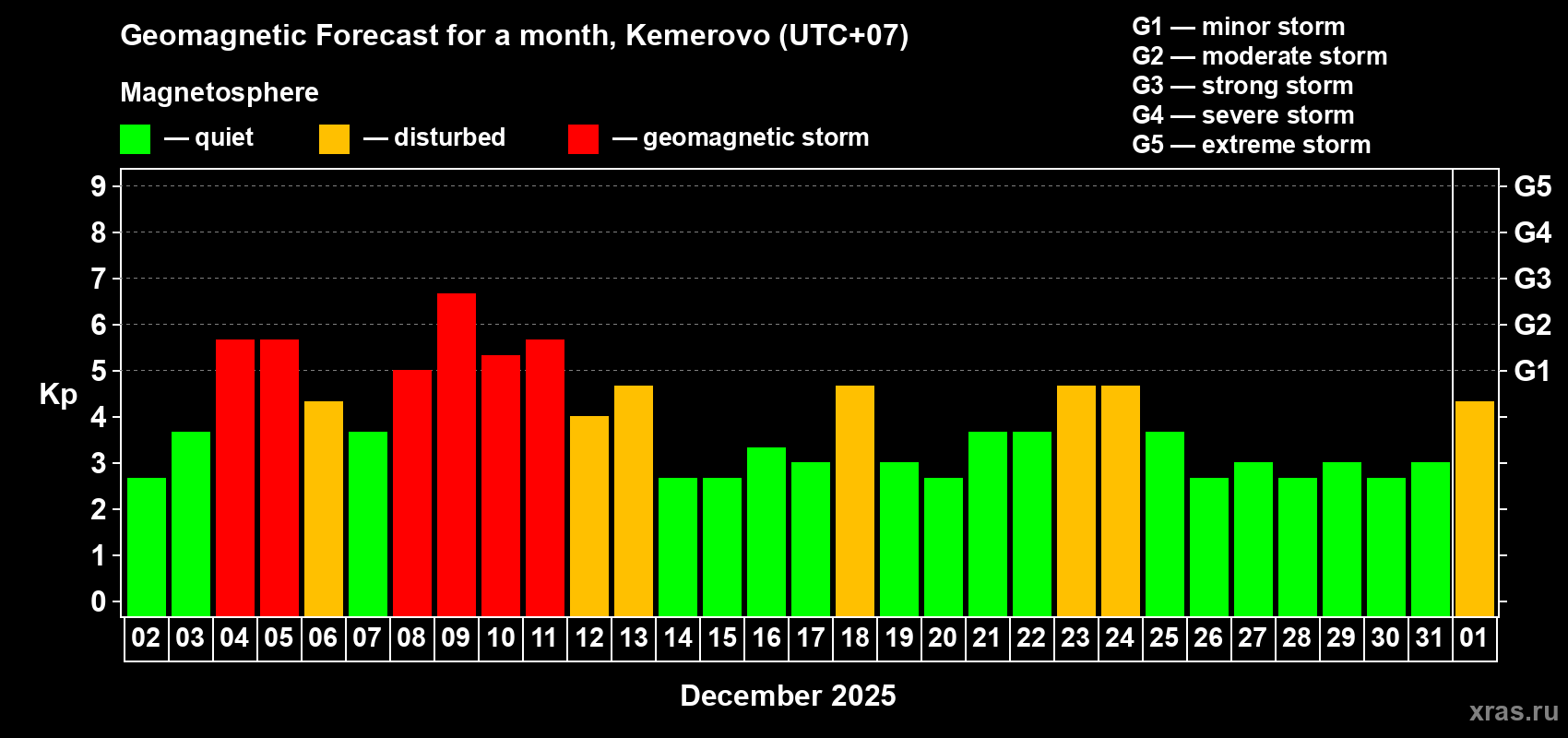 Forecast of the daily maximal value of geomagnetic index&nbsp;Kp for <b>1 month</b> (31 days) <b>from Dec 02, 2025 to Jan 01, 2026</b>