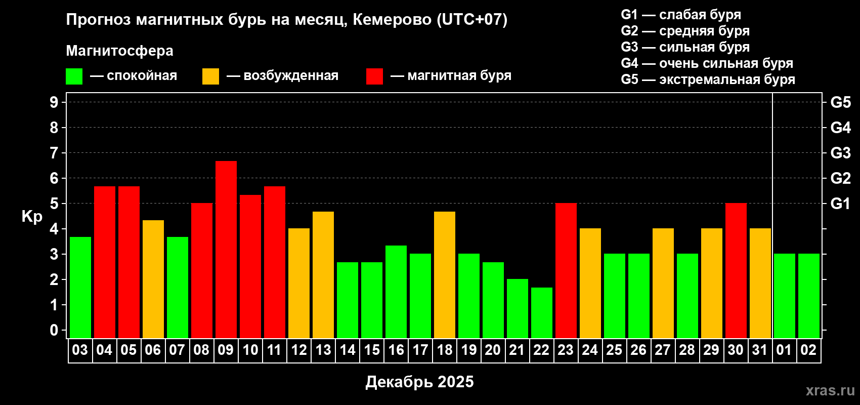 Прогноз максимального суточного геомагнитного индекса&nbsp;Kp на <b>1 месяц</b> (31 день) <b>с 03 декабря 2025 г по 02 января 2026 г</b>