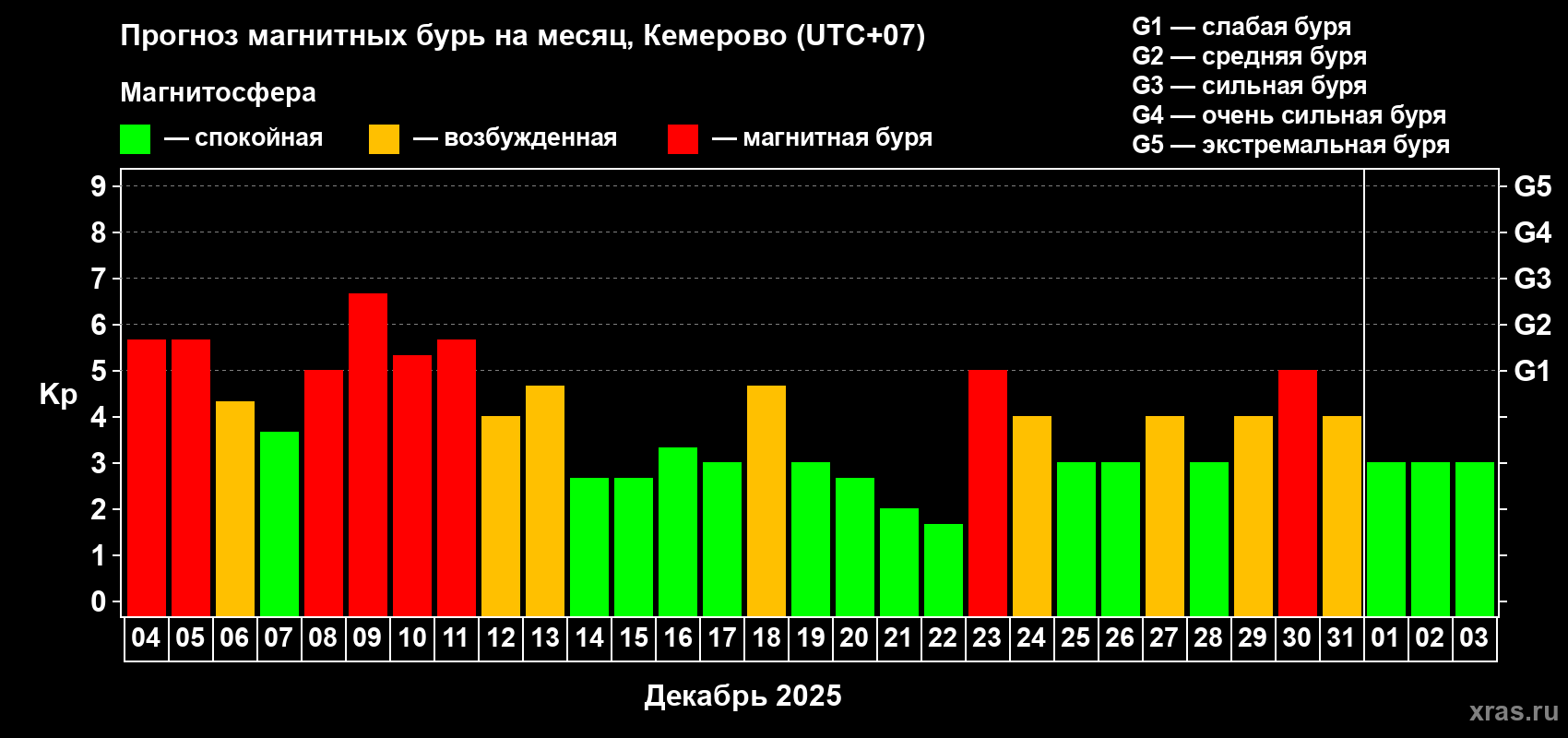 Прогноз максимального суточного геомагнитного индекса&nbsp;Kp на <b>1 месяц</b> (31 день) <b>с 04 декабря 2025 г по 03 января 2026 г</b>