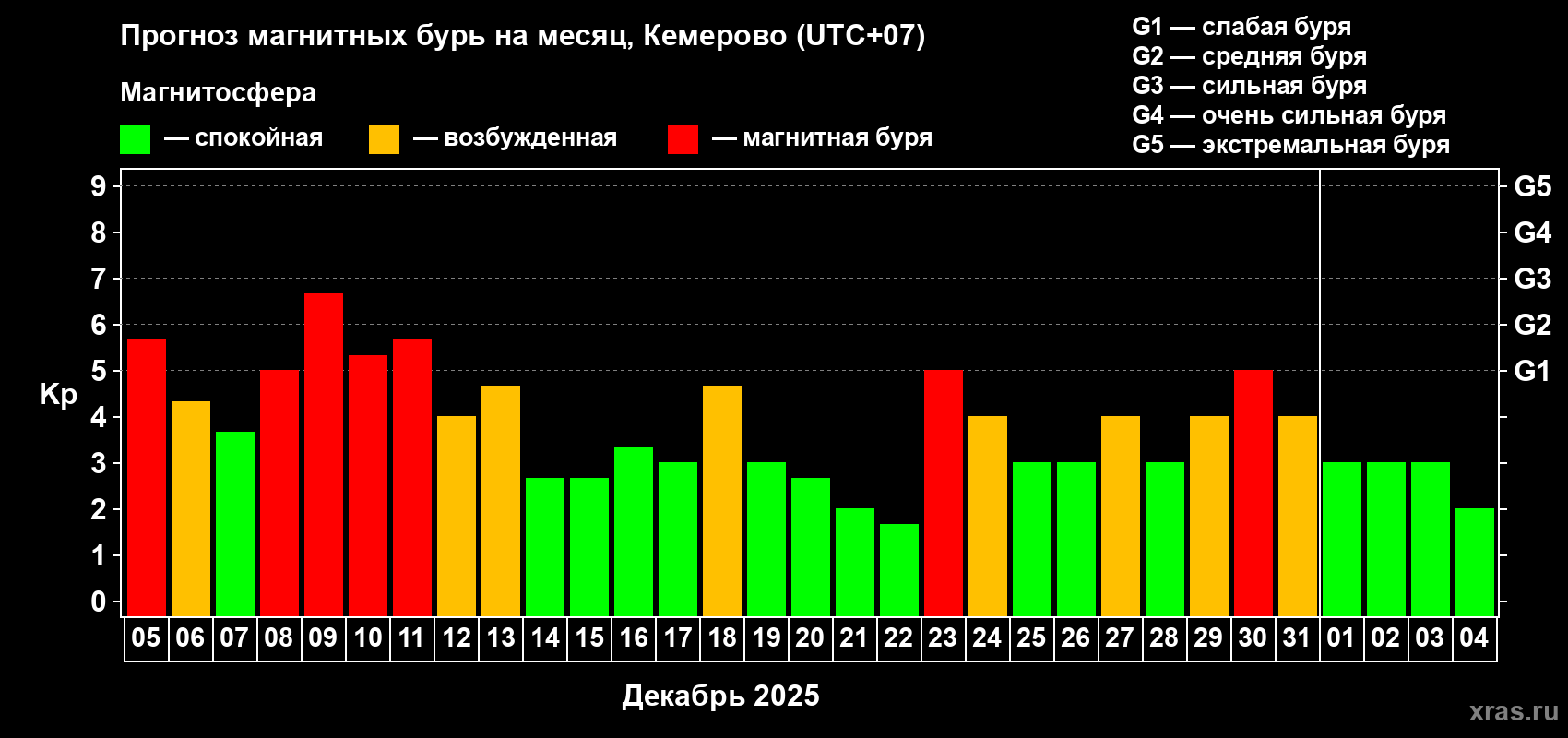 Прогноз максимального суточного геомагнитного индекса&nbsp;Kp на <b>1 месяц</b> (31 день) <b>с 05 декабря 2025 г по 04 января 2026 г</b>