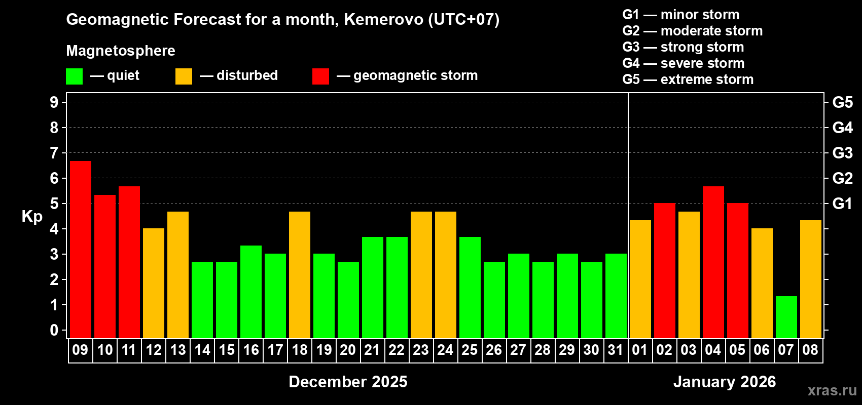Forecast of the daily maximal value of geomagnetic index Kp for <b>1 month</b> (31 days) <b>from Dec 09, 2025 to Jan 08, 2026</b>
