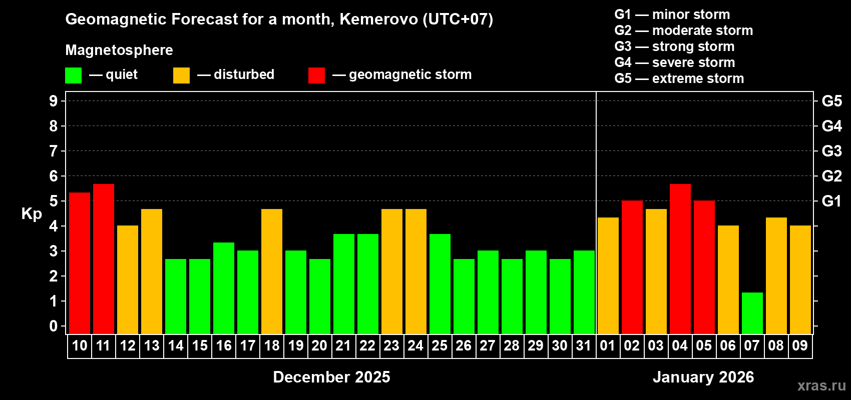 Forecast of the daily maximal value of geomagnetic index&nbsp;Kp for <b>1 month</b> (31 days) <b>from Dec 10, 2025 to Jan 09, 2026</b>