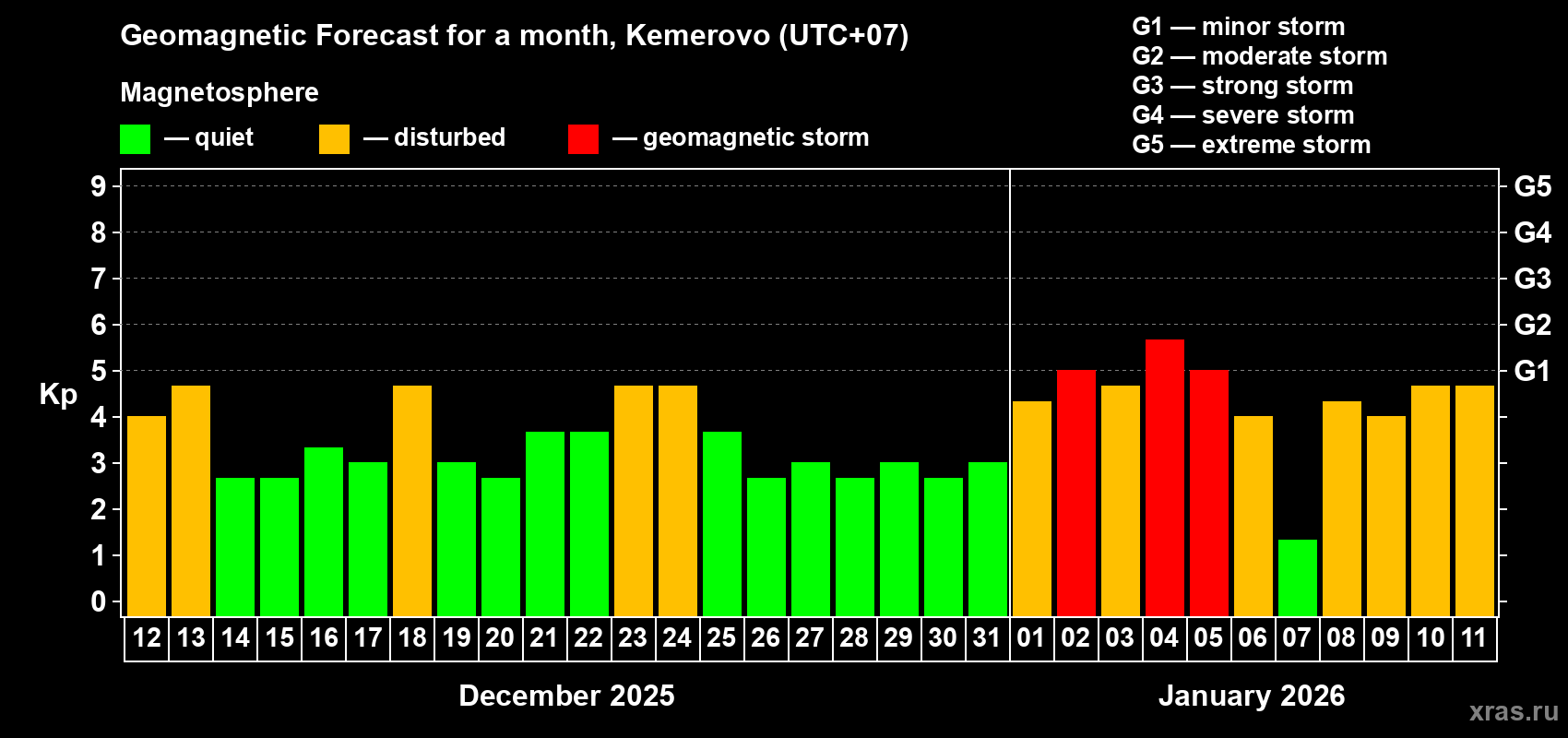 Forecast of the daily maximal value of geomagnetic index&nbsp;Kp for <b>1 month</b> (31 days) <b>from Dec 12, 2025 to Jan 11, 2026</b>