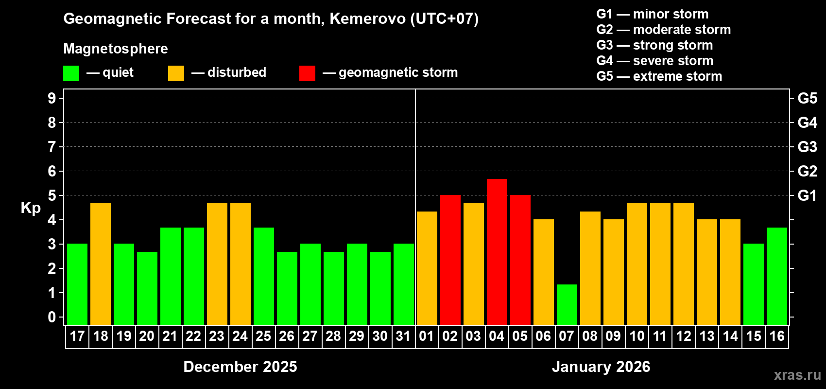 Forecast of the daily maximal value of geomagnetic index&nbsp;Kp for <b>1 month</b> (31 days) <b>from Dec 17, 2025 to Jan 16, 2026</b>