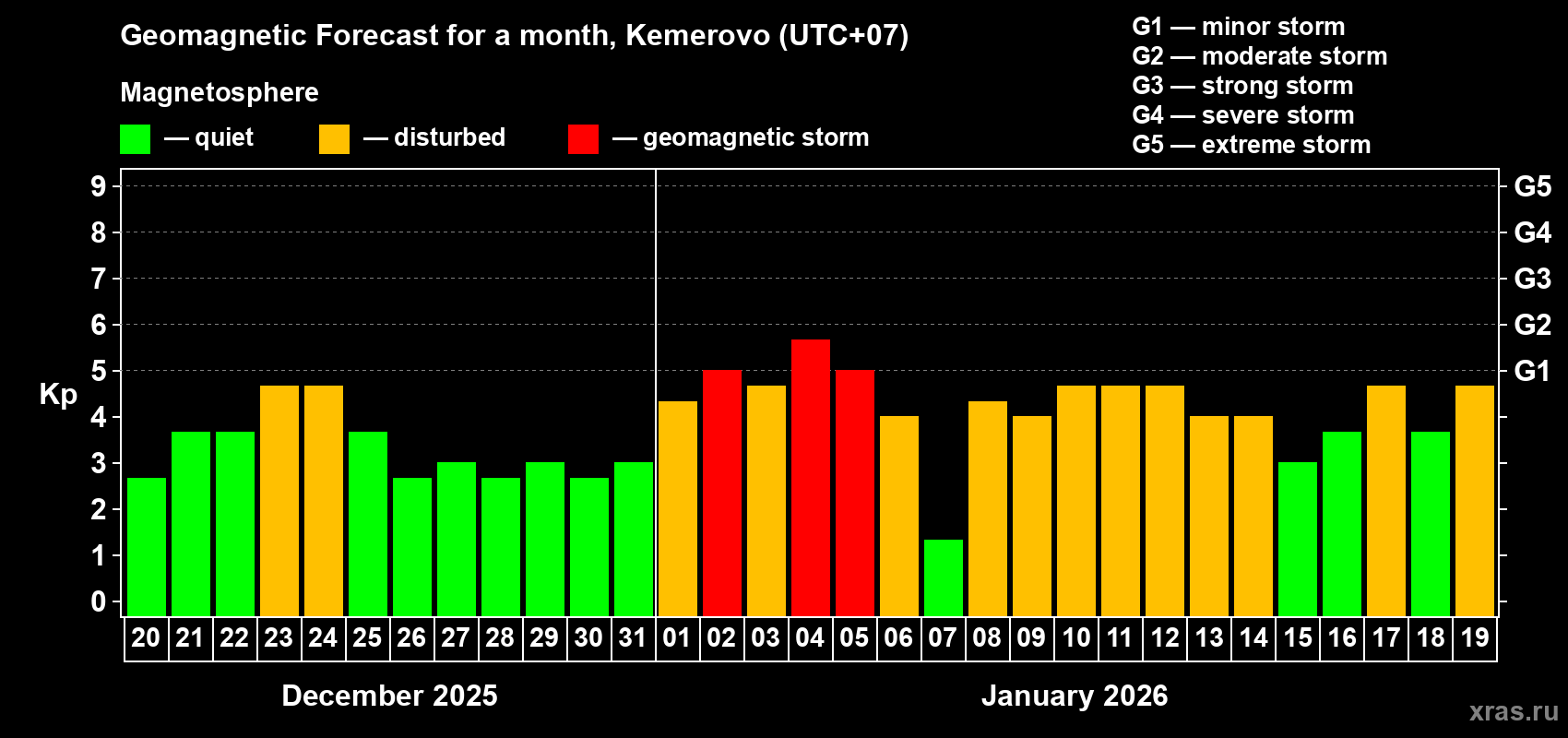 Forecast of the daily maximal value of geomagnetic index&nbsp;Kp for <b>1 month</b> (31 days) <b>from Dec 20, 2025 to Jan 19, 2026</b>
