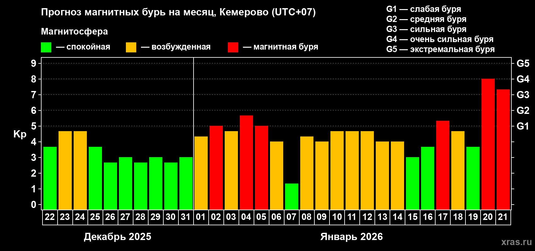 Прогноз максимального суточного геомагнитного индекса Kp на <b>1 месяц</b> (31 день) <b>с 22 декабря 2025 г по 21 января 2026 г</b>