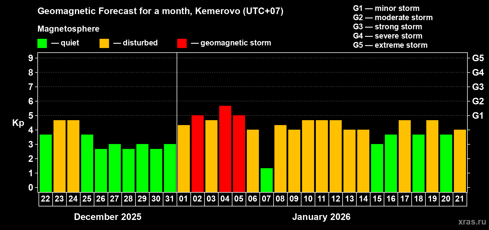 Forecast of the daily maximal value of geomagnetic index&nbsp;Kp for <b>1 month</b> (31 days) <b>from Dec 22, 2025 to Jan 21, 2026</b>