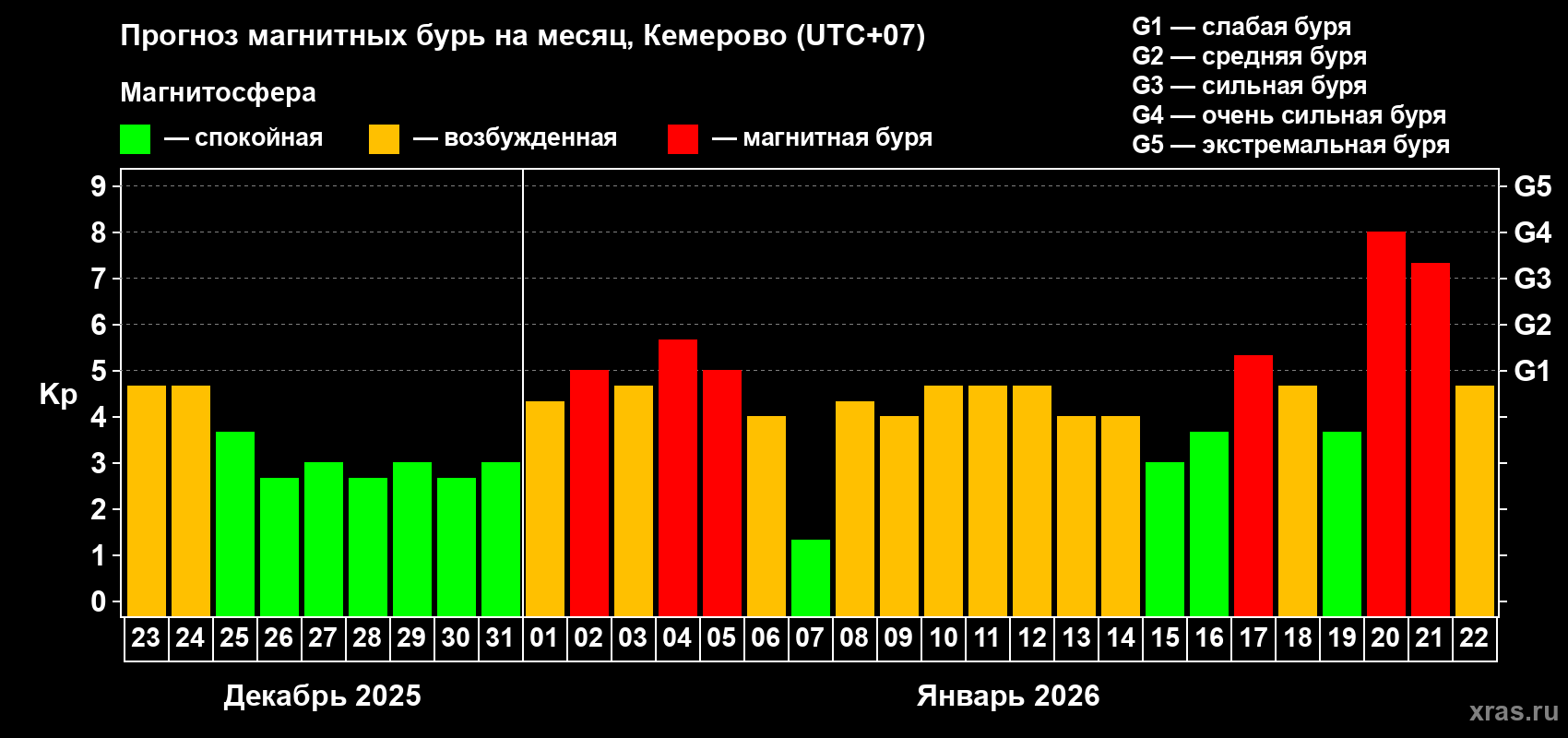 Прогноз максимального суточного геомагнитного индекса Kp на <b>1 месяц</b> (31 день) <b>с 23 декабря 2025 г по 22 января 2026 г</b>