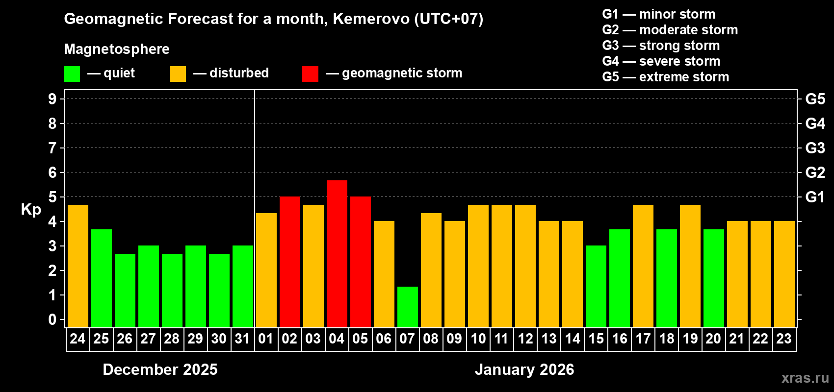 Forecast of the daily maximal value of geomagnetic index&nbsp;Kp for <b>1 month</b> (31 days) <b>from Dec 24, 2025 to Jan 23, 2026</b>