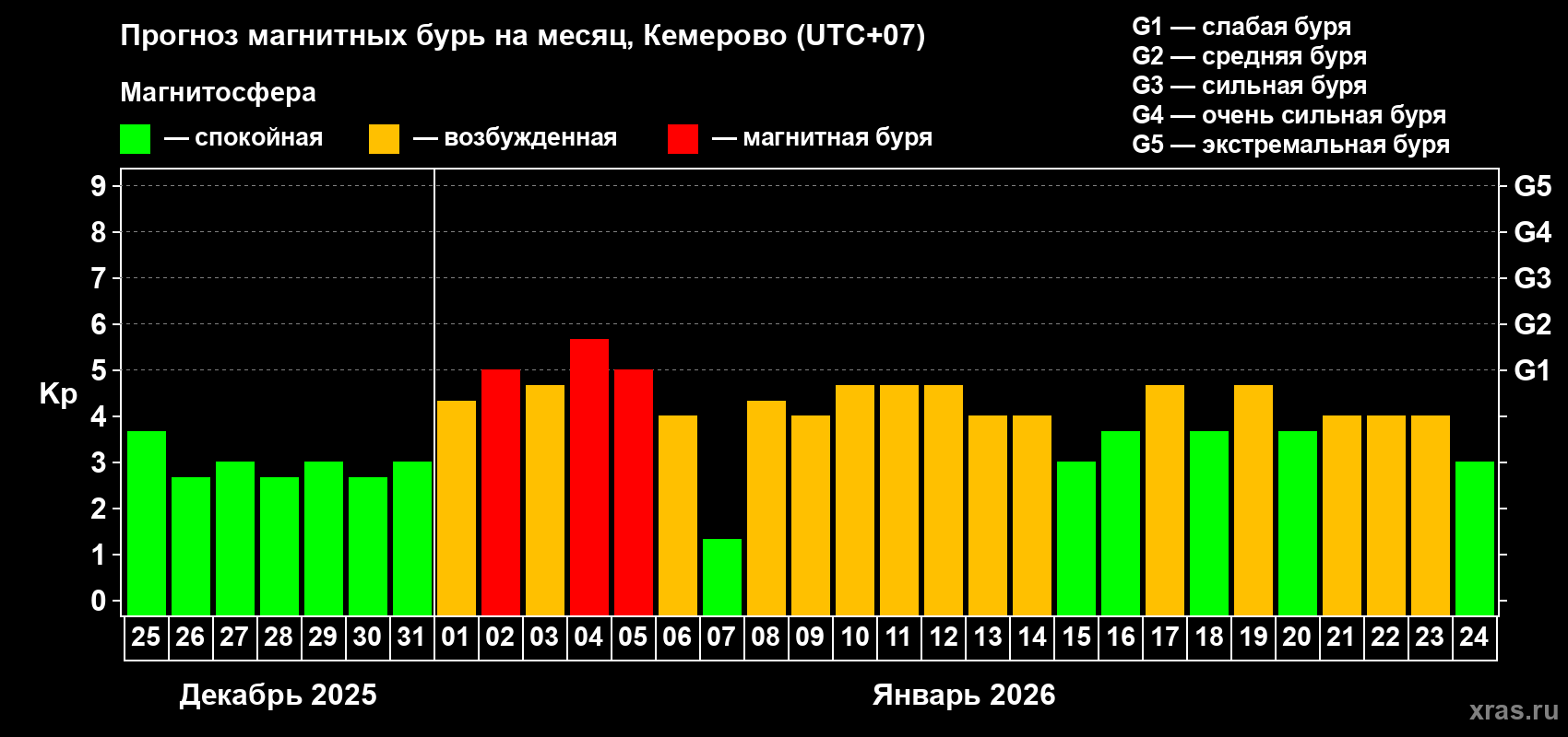 Прогноз максимального суточного геомагнитного индекса&nbsp;Kp на <b>1 месяц</b> (31 день) <b>с 25 декабря 2025 г по 24 января 2026 г</b>