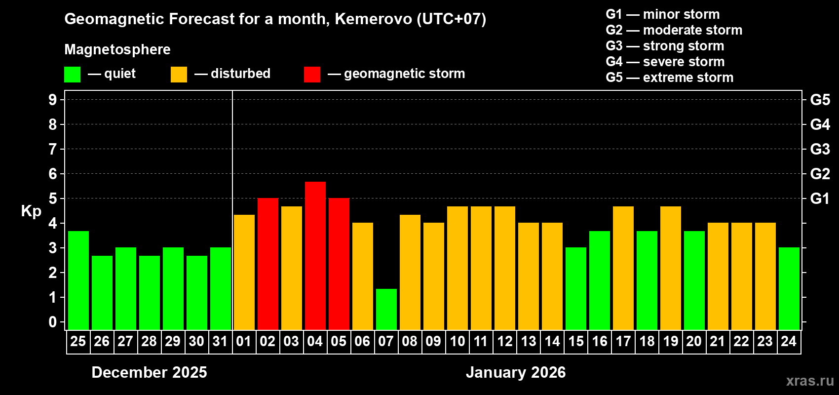 Forecast of the daily maximal value of geomagnetic index&nbsp;Kp for <b>1 month</b> (31 days) <b>from Dec 25, 2025 to Jan 24, 2026</b>