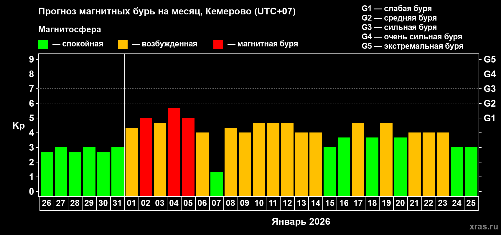 Прогноз максимального суточного геомагнитного индекса&nbsp;Kp на <b>1 месяц</b> (31 день) <b>с 26 декабря 2025 г по 25 января 2026 г</b>