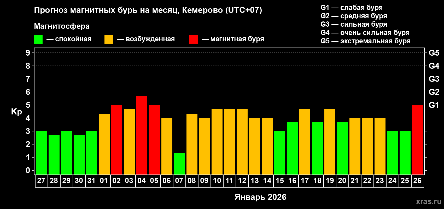 Прогноз максимального суточного геомагнитного индекса&nbsp;Kp на <b>1 месяц</b> (31 день) <b>с 27 декабря 2025 г по 26 января 2026 г</b>