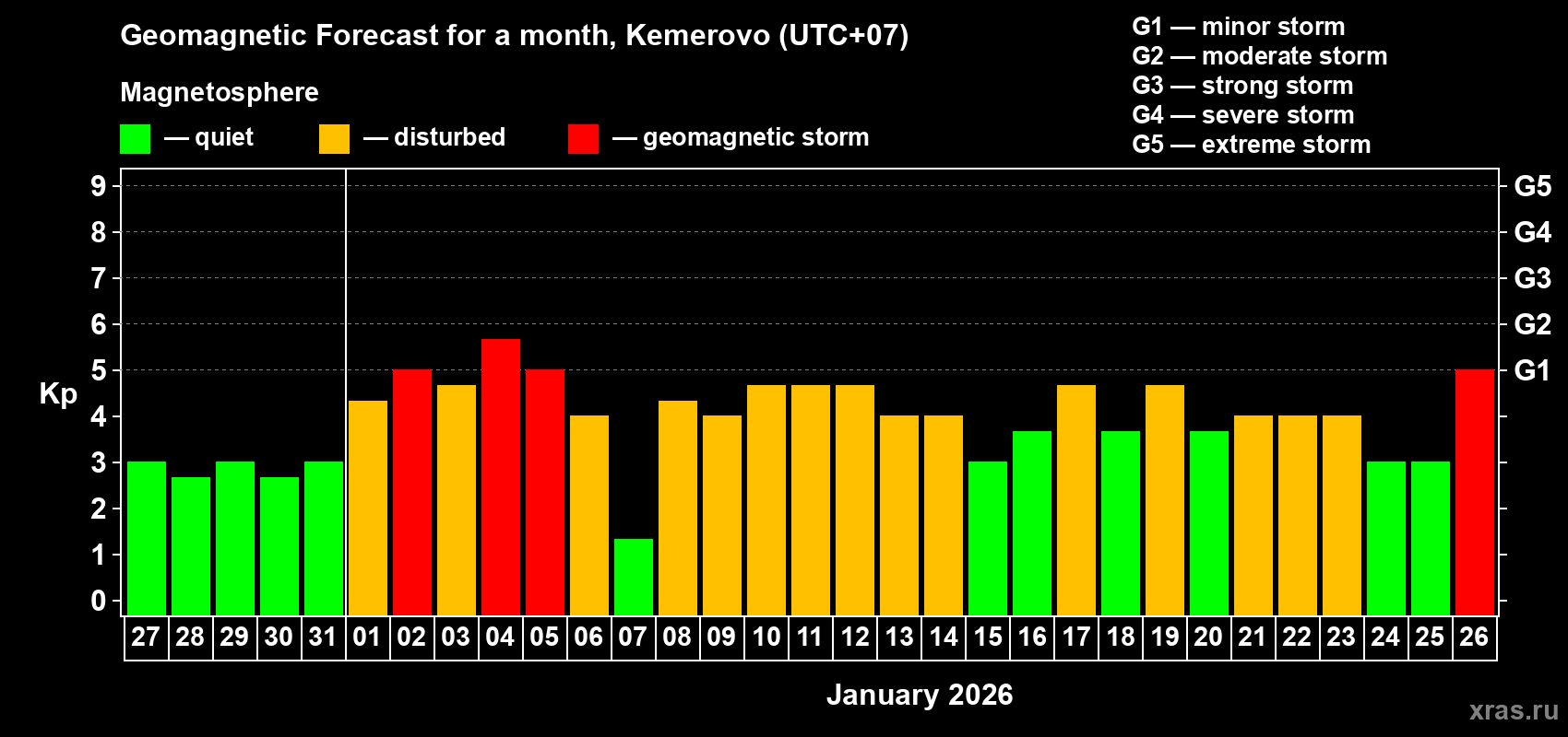 Forecast of the daily maximal value of geomagnetic index&nbsp;Kp for <b>1 month</b> (31 days) <b>from Dec 27, 2025 to Jan 26, 2026</b>