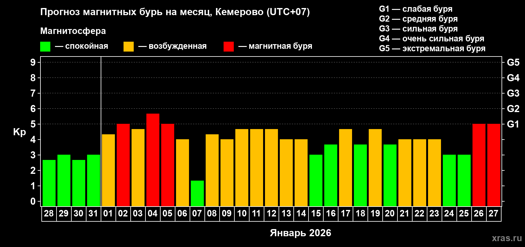 Прогноз максимального суточного геомагнитного индекса&nbsp;Kp на <b>1 месяц</b> (31 день) <b>с 28 декабря 2025 г по 27 января 2026 г</b>