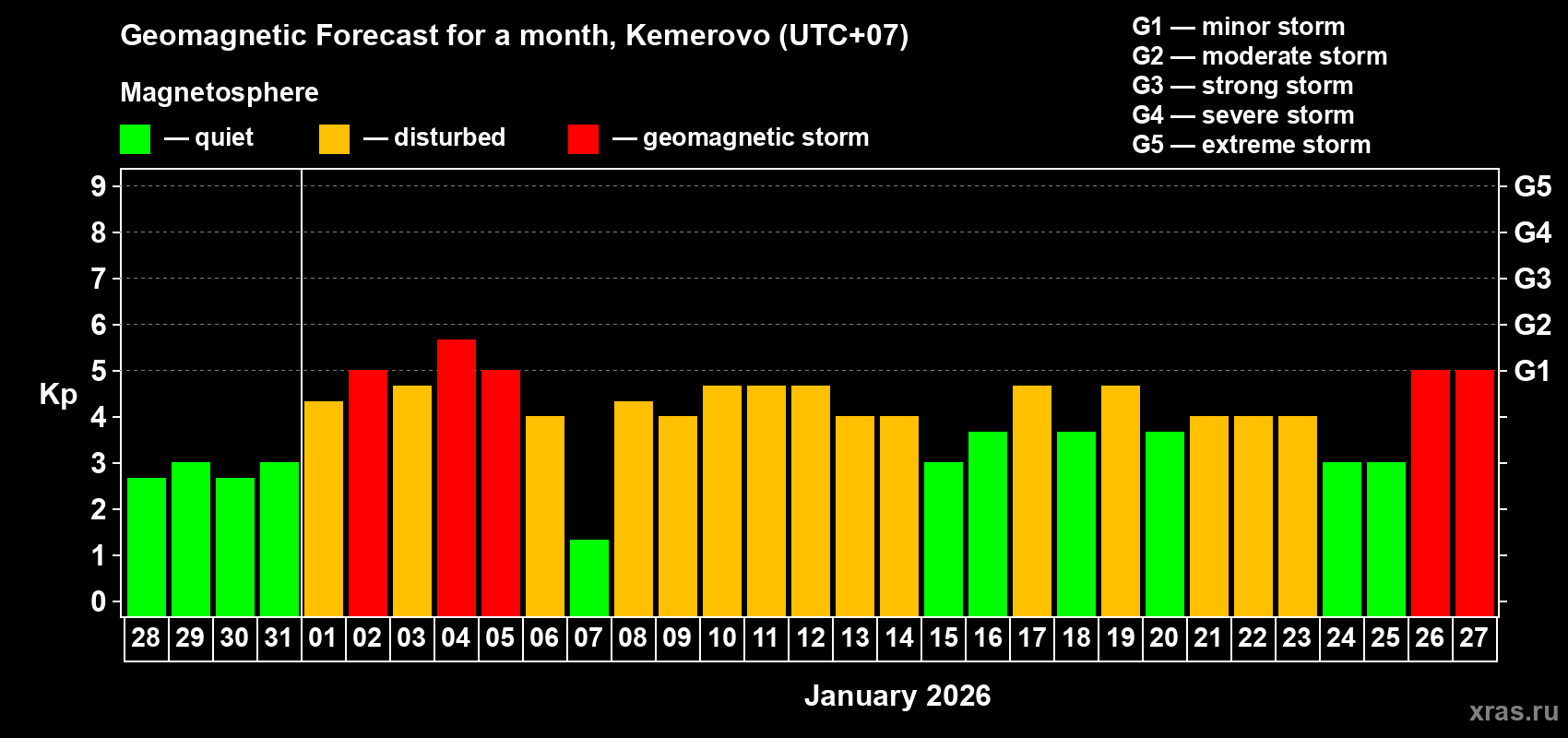 Forecast of the daily maximal value of geomagnetic index&nbsp;Kp for <b>1 month</b> (31 days) <b>from Dec 28, 2025 to Jan 27, 2026</b>
