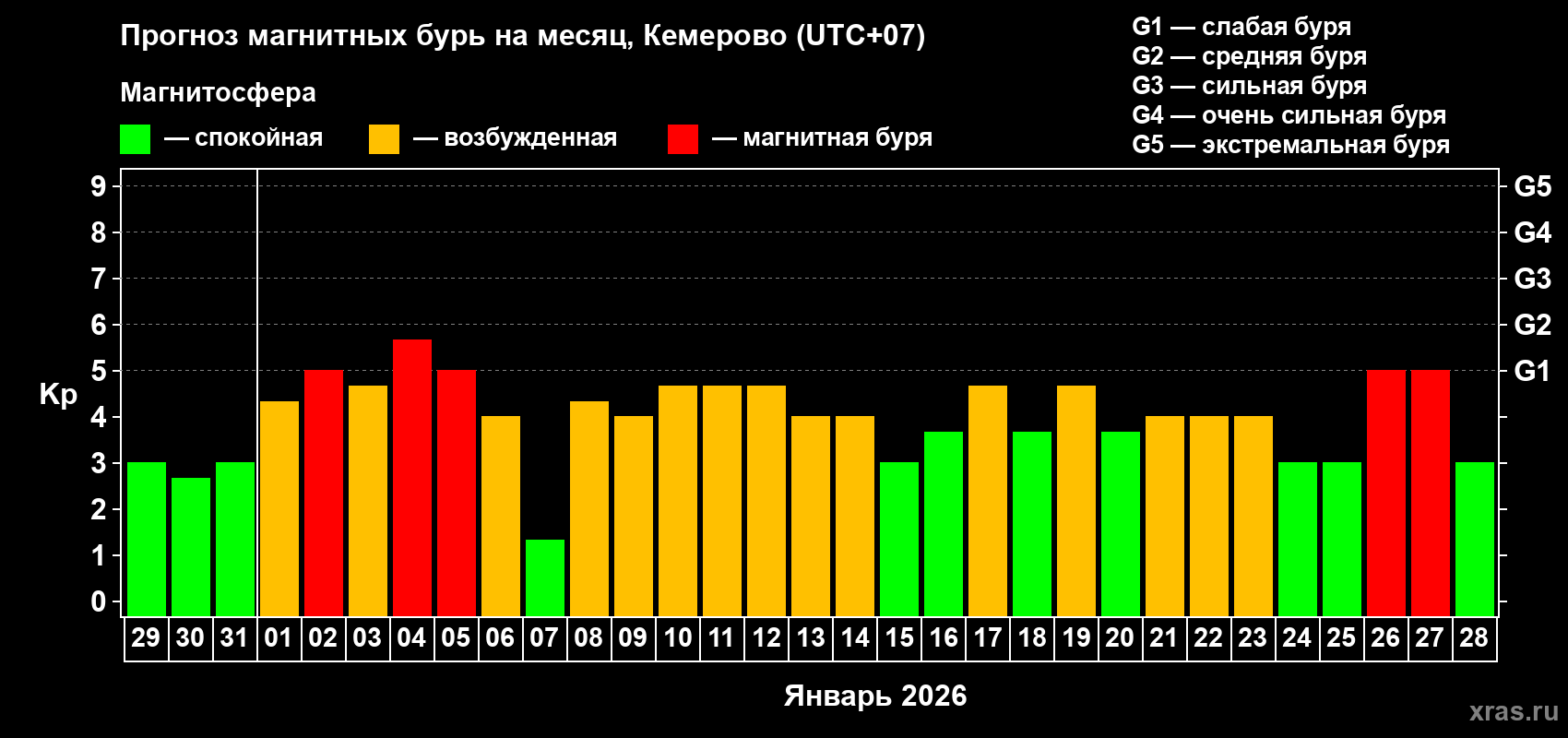 Прогноз максимального суточного геомагнитного индекса&nbsp;Kp на <b>1 месяц</b> (31 день) <b>с 29 декабря 2025 г по 28 января 2026 г</b>