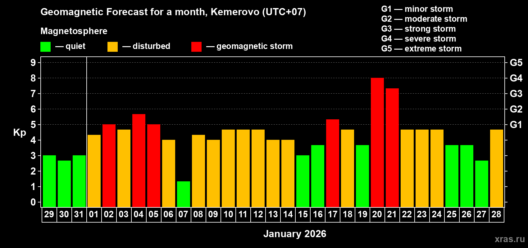 Forecast of the daily maximal value of geomagnetic index&nbsp;Kp for <b>1 month</b> (31 days) <b>from Dec 29, 2025 to Jan 28, 2026</b>