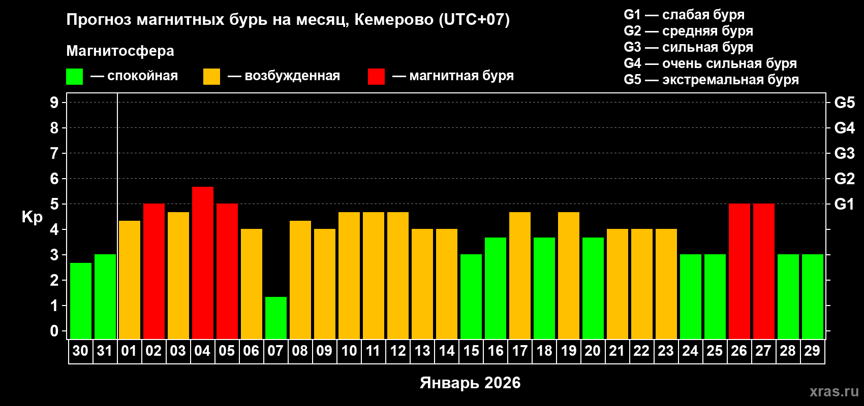 Прогноз максимального суточного геомагнитного индекса&nbsp;Kp на <b>1 месяц</b> (31 день) <b>с 30 декабря 2025 г по 29 января 2026 г</b>