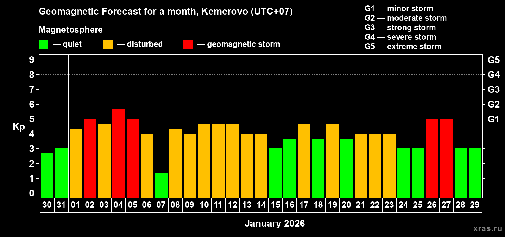 Forecast of the daily maximal value of geomagnetic index&nbsp;Kp for <b>1 month</b> (31 days) <b>from Dec 30, 2025 to Jan 29, 2026</b>