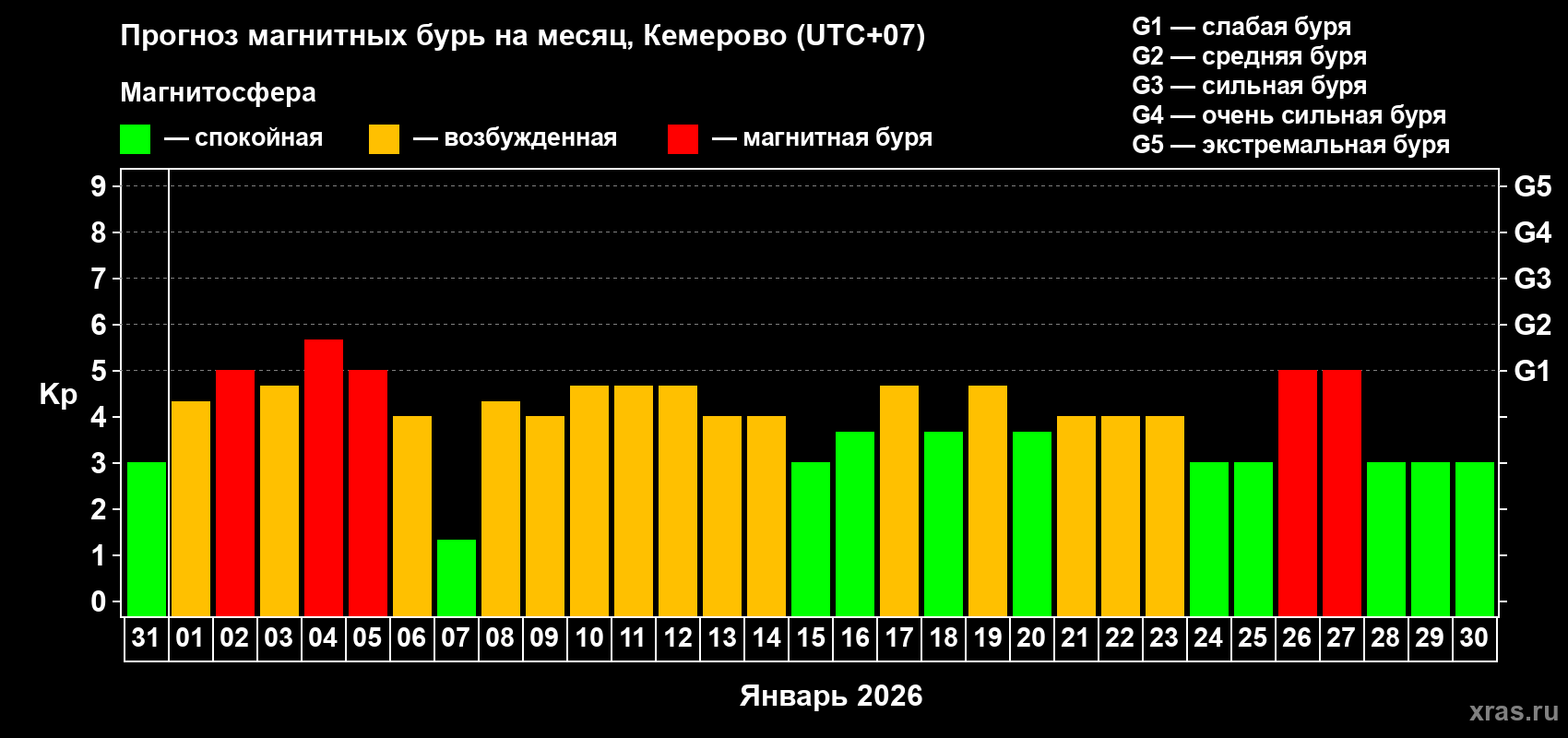 Прогноз максимального суточного геомагнитного индекса&nbsp;Kp на <b>1 месяц</b> (31 день) <b>с 31 декабря 2025 г по 30 января 2026 г</b>