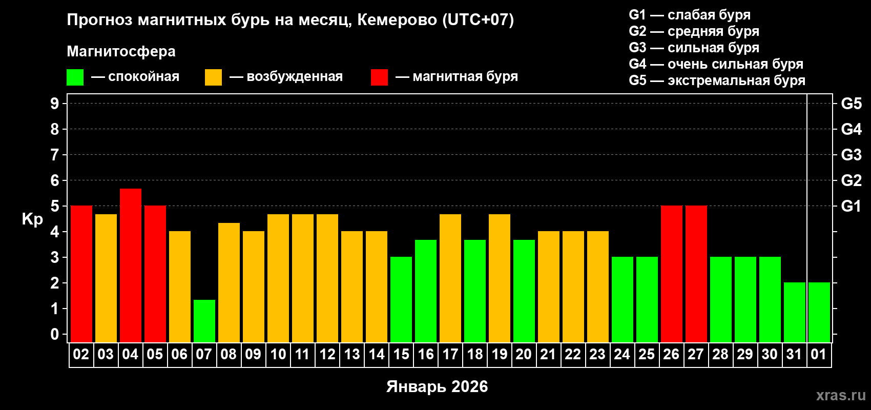 Прогноз максимального суточного геомагнитного индекса&nbsp;Kp на <b>1 месяц</b> (31 день) <b>с 02 января по 01 февраля 2026 г</b>