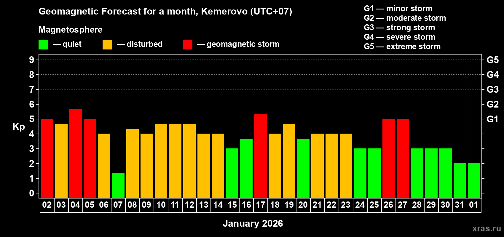 Forecast of the daily maximal value of geomagnetic index&nbsp;Kp for <b>1 month</b> (31 days) <b>from Jan 02, 2026 to Feb 01, 2026</b>