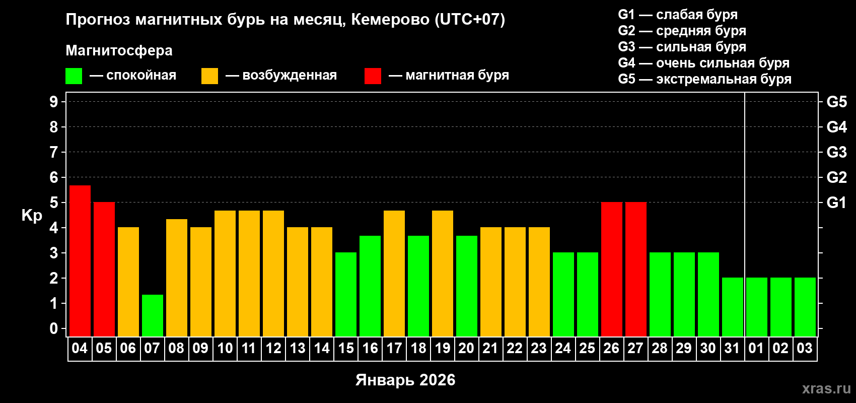 Прогноз максимального суточного геомагнитного индекса&nbsp;Kp на <b>1 месяц</b> (31 день) <b>с 04 января по 03 февраля 2026 г</b>