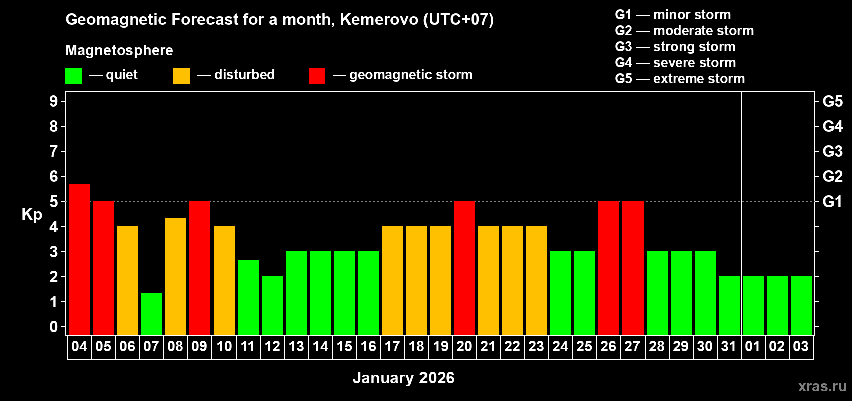 Forecast of the daily maximal value of geomagnetic index Kp for <b>1 month</b> (31 days) <b>from Jan 04, 2026 to Feb 03, 2026</b>