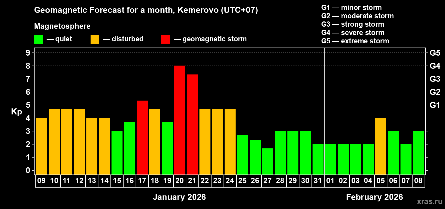 Forecast of the daily maximal value of geomagnetic index&nbsp;Kp for <b>1 month</b> (31 days) <b>from Jan 09, 2026 to Feb 08, 2026</b>