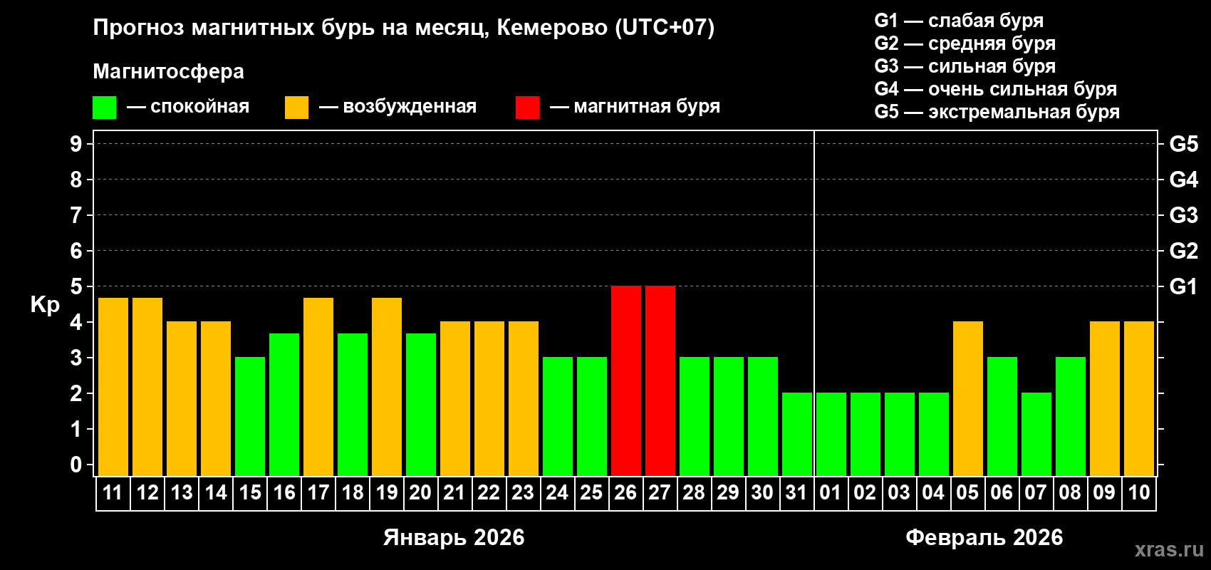 Прогноз максимального суточного геомагнитного индекса&nbsp;Kp на <b>1 месяц</b> (31 день) <b>с 11 января по 10 февраля 2026 г</b>