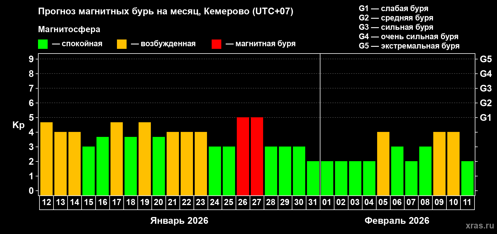 Прогноз максимального суточного геомагнитного индекса&nbsp;Kp на <b>1 месяц</b> (31 день) <b>с 12 января по 11 февраля 2026 г</b>